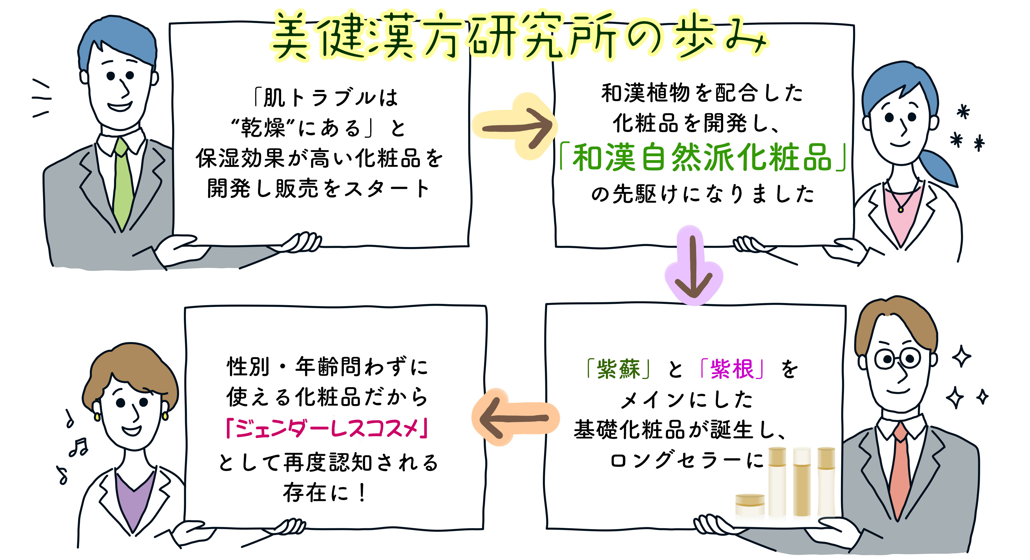 美健漢方研究所の歩み